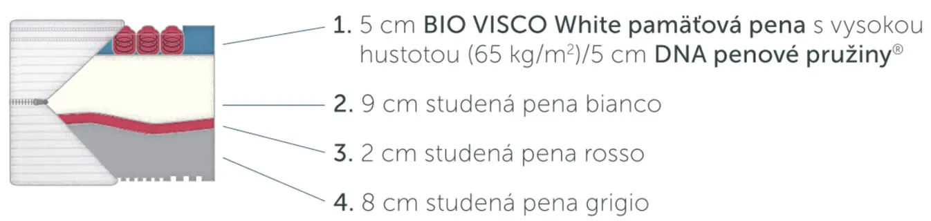 Prierez ortopedickému matracu DNA od Ceriflex