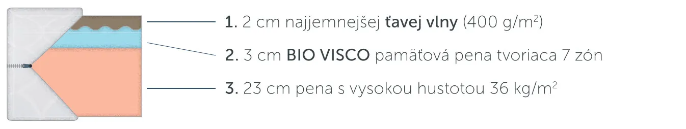Prierez matracu od značky Ceriflex Diamant