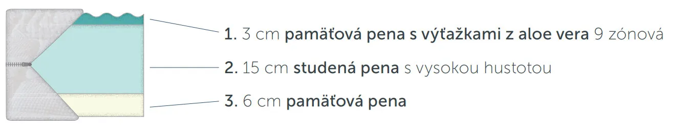 Prierez anatomického matraca Paris od Ceriflex